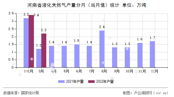 河南省液化天然氣產(chǎn)量分月（當(dāng)月值）統(tǒng)計(jì)