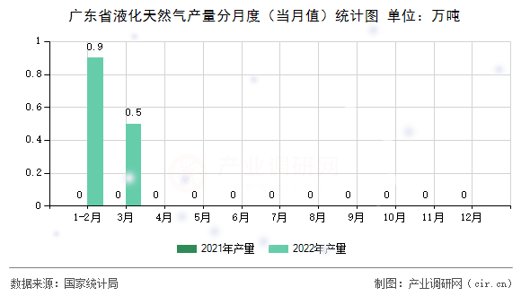 廣東省液化天然氣產(chǎn)量分月度（當(dāng)月值）統(tǒng)計(jì)圖