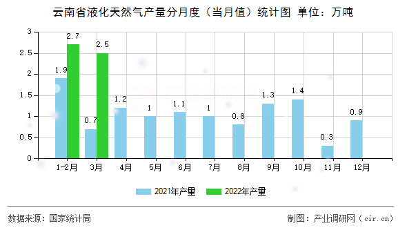 云南省液化天然氣產(chǎn)量分月度（當(dāng)月值）統(tǒng)計(jì)圖
