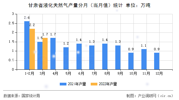 甘肅省液化天然氣產(chǎn)量分月（當(dāng)月值）統(tǒng)計(jì)