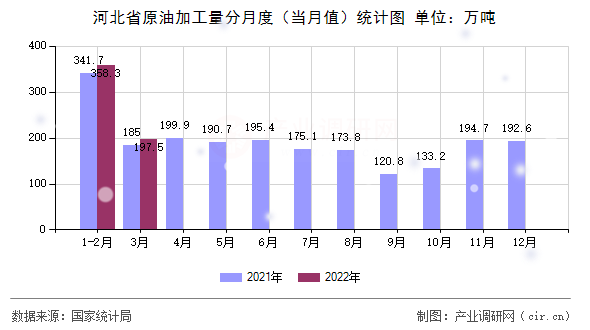 河北省原油加工量分月度（當(dāng)月值）統(tǒng)計圖