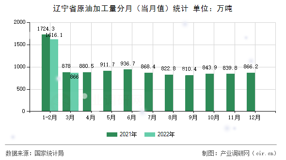 遼寧省原油加工量分月（當月值）統(tǒng)計