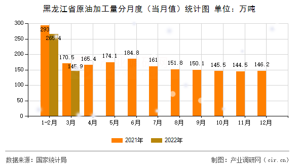 黑龍江省原油加工量分月度（當月值）統(tǒng)計圖