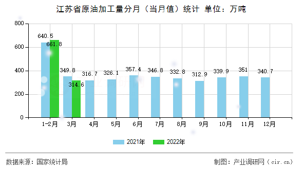 江蘇省原油加工量分月（當(dāng)月值）統(tǒng)計