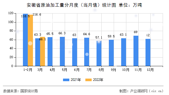 安徽省原油加工量分月度（當(dāng)月值）統(tǒng)計圖