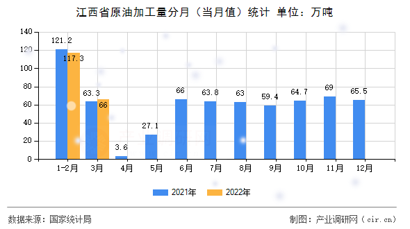 江西省原油加工量分月（當月值）統(tǒng)計