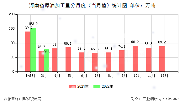 河南省原油加工量分月度（當(dāng)月值）統(tǒng)計圖