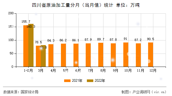 四川省原油加工量分月（當(dāng)月值）統(tǒng)計(jì)
