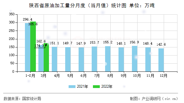 陜西省原油加工量分月度（當(dāng)月值）統(tǒng)計(jì)圖