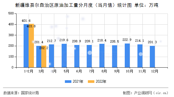 新疆維吾爾自治區(qū)原油加工量分月度（當月值）統(tǒng)計圖