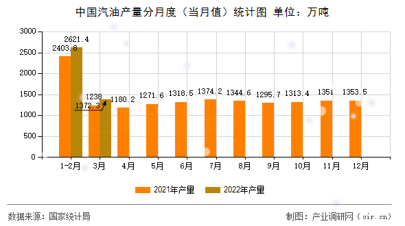 中國汽油產(chǎn)量分月度（當(dāng)月值）統(tǒng)計圖