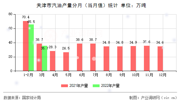 天津市汽油產量分月（當月值）統(tǒng)計