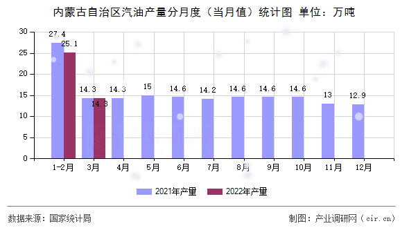 內(nèi)蒙古自治區(qū)汽油產(chǎn)量分月度（當(dāng)月值）統(tǒng)計圖
