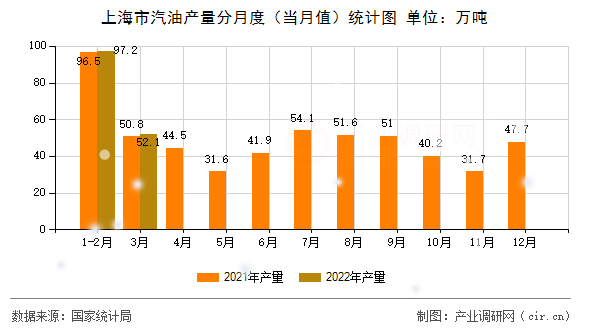 上海市汽油產(chǎn)量分月度（當(dāng)月值）統(tǒng)計圖