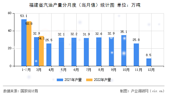 福建省汽油產量分月度（當月值）統(tǒng)計圖