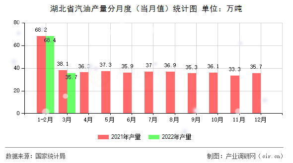 湖北省汽油產(chǎn)量分月度（當(dāng)月值）統(tǒng)計(jì)圖
