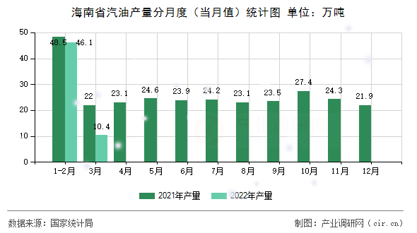 海南省汽油產(chǎn)量分月度（當(dāng)月值）統(tǒng)計(jì)圖