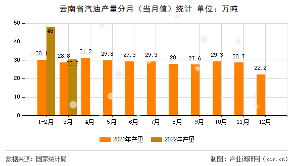 云南省汽油產(chǎn)量分月（當(dāng)月值）統(tǒng)計(jì)