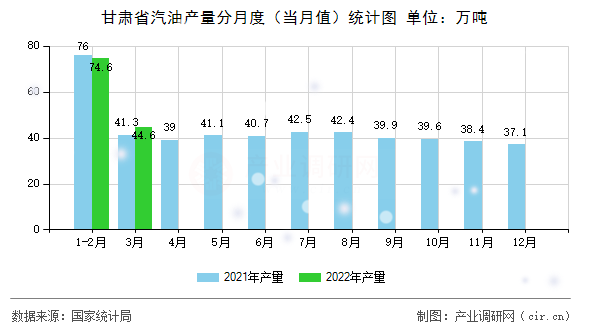 甘肅省汽油產(chǎn)量分月度（當(dāng)月值）統(tǒng)計(jì)圖