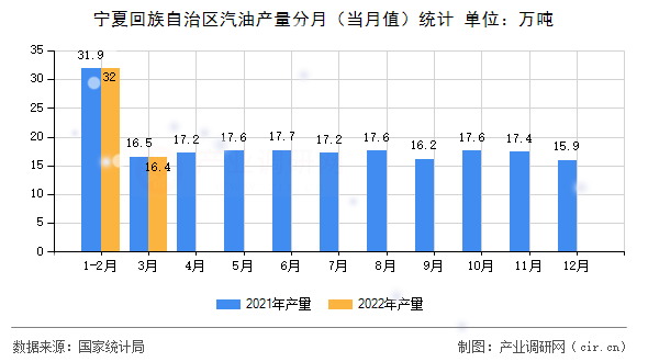 寧夏回族自治區(qū)汽油產(chǎn)量分月（當月值）統(tǒng)計