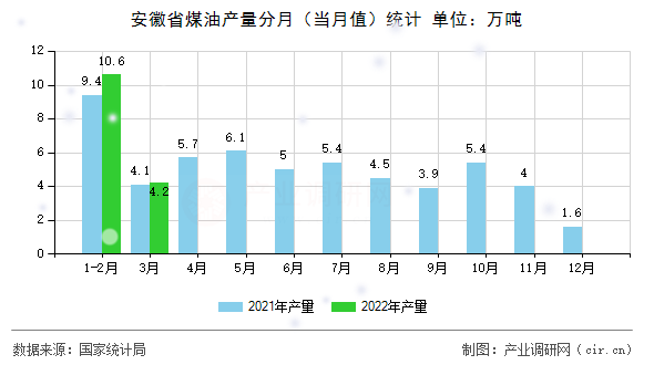 安徽省煤油產量分月（當月值）統(tǒng)計