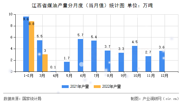 江西省煤油產(chǎn)量分月度（當(dāng)月值）統(tǒng)計(jì)圖