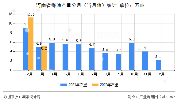 河南省煤油產(chǎn)量分月（當(dāng)月值）統(tǒng)計(jì)