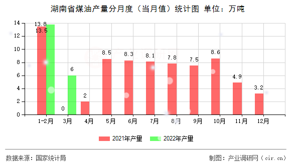 湖南省煤油產(chǎn)量分月度（當(dāng)月值）統(tǒng)計(jì)圖