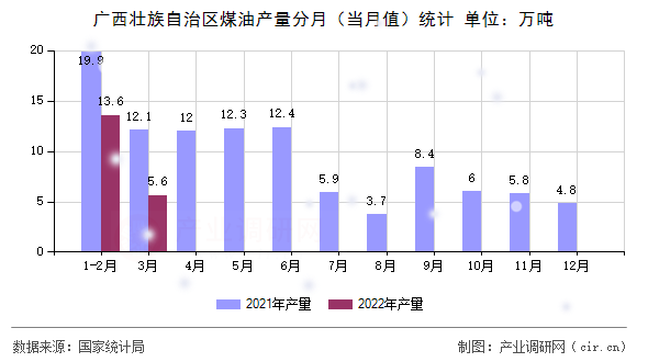 廣西壯族自治區(qū)煤油產(chǎn)量分月（當(dāng)月值）統(tǒng)計