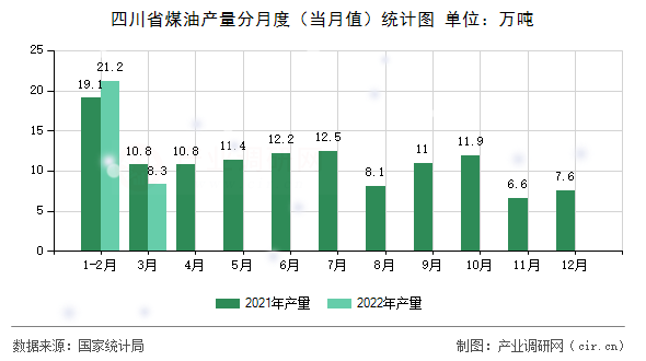 四川省煤油產(chǎn)量分月度（當(dāng)月值）統(tǒng)計(jì)圖