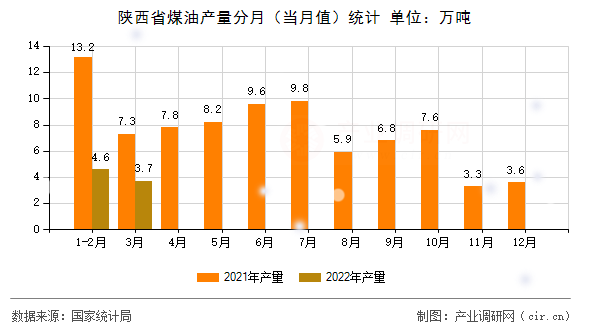 陜西省煤油產(chǎn)量分月（當(dāng)月值）統(tǒng)計(jì)