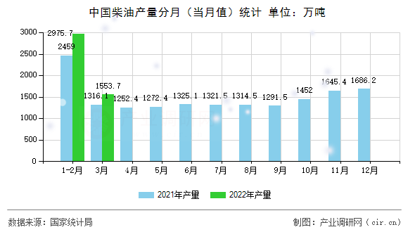 中國柴油產(chǎn)量分月（當(dāng)月值）統(tǒng)計(jì)