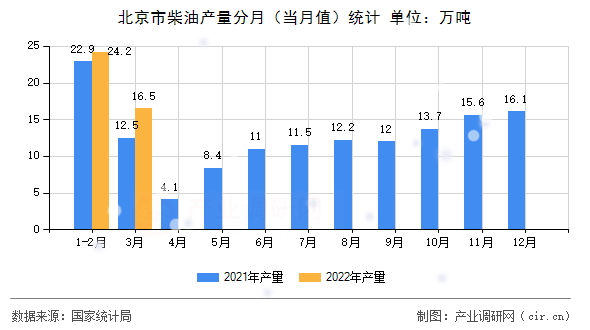 北京市柴油產(chǎn)量分月（當(dāng)月值）統(tǒng)計(jì)