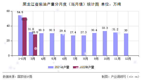 黑龍江省柴油產(chǎn)量分月度（當(dāng)月值）統(tǒng)計圖
