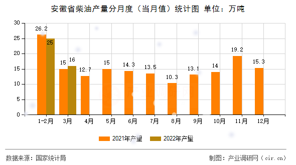 安徽省柴油產(chǎn)量分月度（當(dāng)月值）統(tǒng)計圖