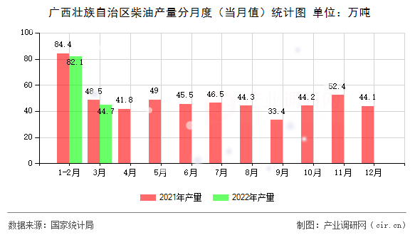 廣西壯族自治區(qū)柴油產(chǎn)量分月度（當月值）統(tǒng)計圖
