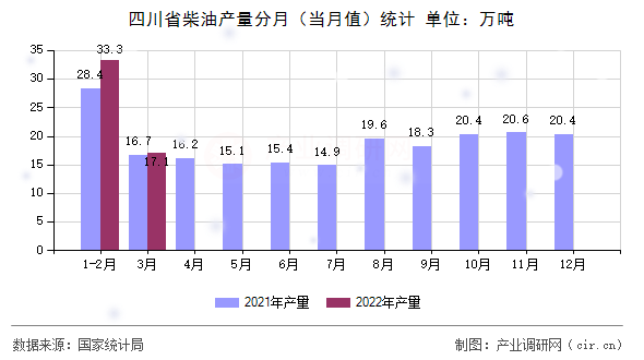 四川省柴油產量分月（當月值）統(tǒng)計