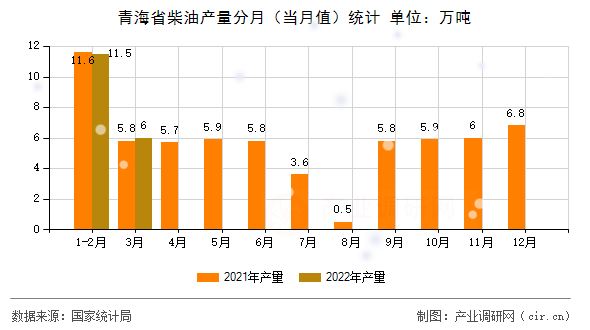 青海省柴油產(chǎn)量分月（當(dāng)月值）統(tǒng)計(jì)
