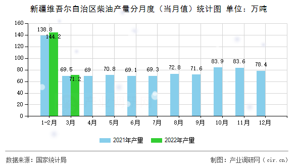 新疆維吾爾自治區(qū)柴油產(chǎn)量分月度（當(dāng)月值）統(tǒng)計(jì)圖