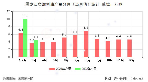 黑龍江省燃料油產(chǎn)量分月（當月值）統(tǒng)計