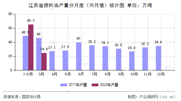 江蘇省燃料油產(chǎn)量分月度（當(dāng)月值）統(tǒng)計(jì)圖