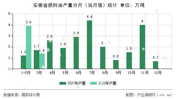 安徽省燃料油產(chǎn)量分月（當月值）統(tǒng)計