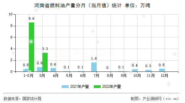 河南省燃料油產(chǎn)量分月（當(dāng)月值）統(tǒng)計