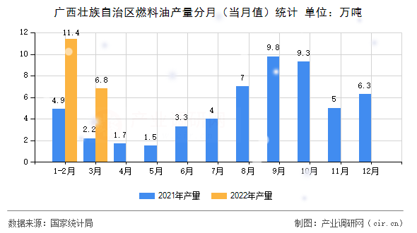 廣西壯族自治區(qū)燃料油產(chǎn)量分月（當(dāng)月值）統(tǒng)計