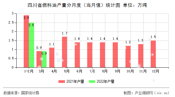 四川省燃料油產(chǎn)量分月度（當月值）統(tǒng)計圖