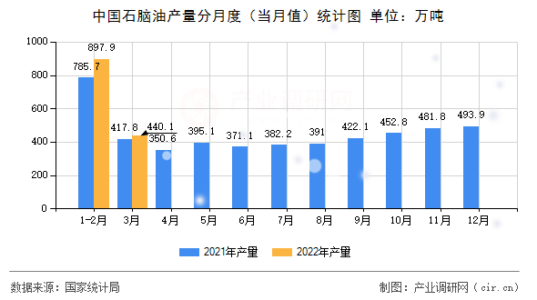 中國(guó)石腦油產(chǎn)量分月度（當(dāng)月值）統(tǒng)計(jì)圖