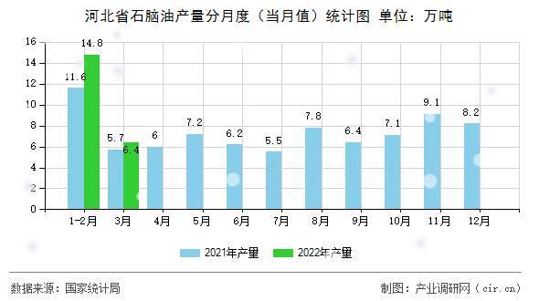 河北省石腦油產(chǎn)量分月度（當(dāng)月值）統(tǒng)計圖