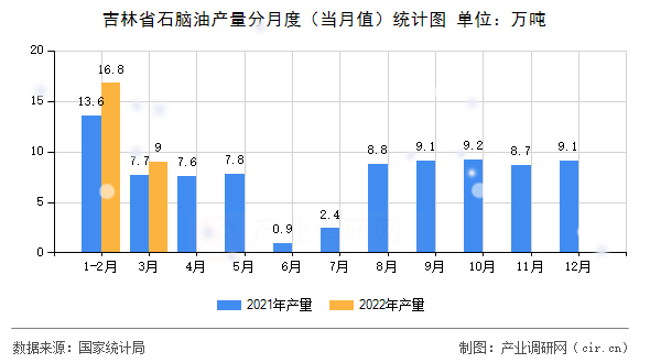 吉林省石腦油產(chǎn)量分月度（當月值）統(tǒng)計圖