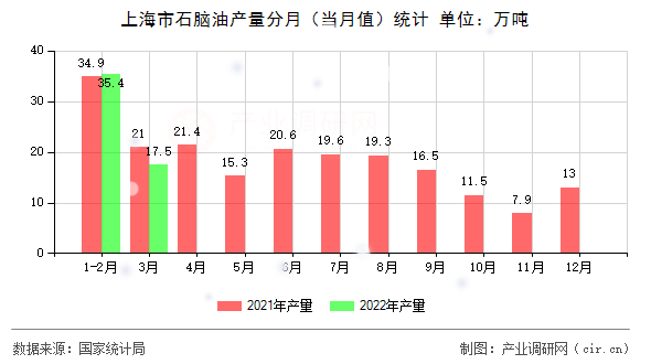 上海市石腦油產(chǎn)量分月（當(dāng)月值）統(tǒng)計(jì)