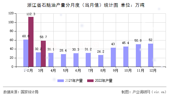 浙江省石腦油產(chǎn)量分月度（當月值）統(tǒng)計圖